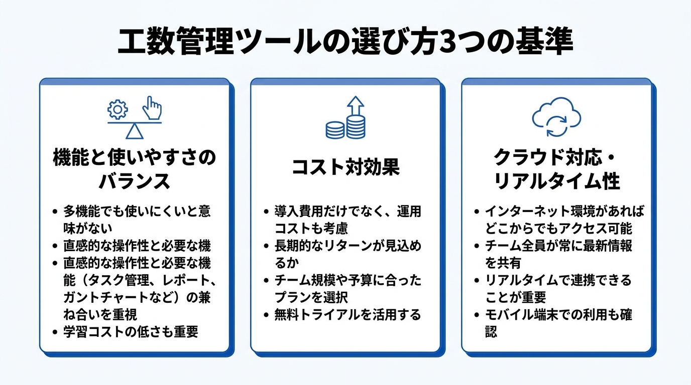 工数管理ツールの選び方3つの基準（機能と使いやすさ・コスト対効果・クラウド対応）を示した図