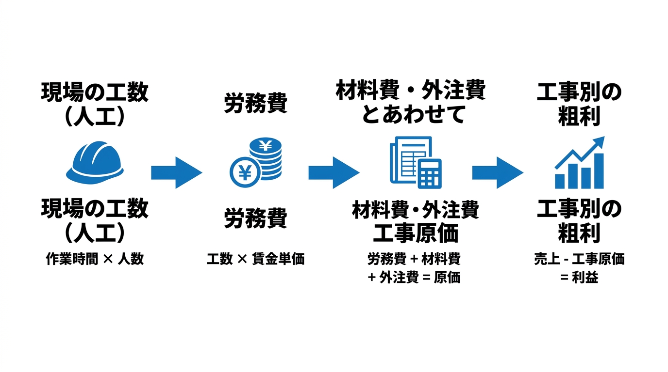 建設業で現場の工数（人工）を労務費・工事原価・工事別の粗利へつなげる流れを示したフロー図