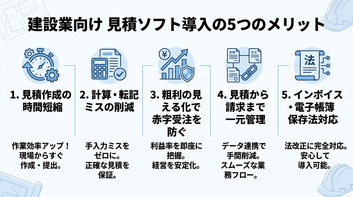 見積ソフト導入の5つのメリット(時間短縮・ミス削減・粗利見える化・一元管理・制度対応)を並べた図