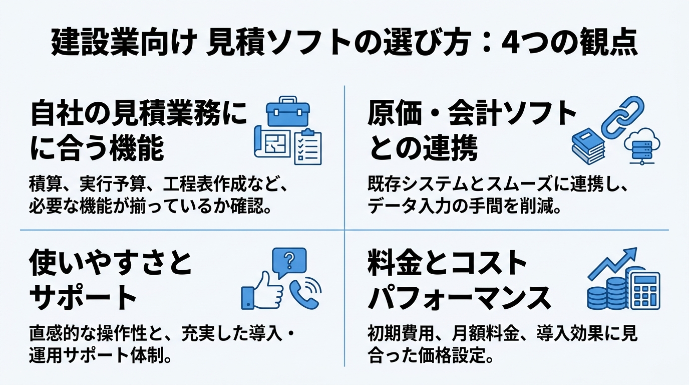 見積ソフトの選び方の4つの観点(自社に合う機能・原価会計連携・使いやすさ・料金)を示した図