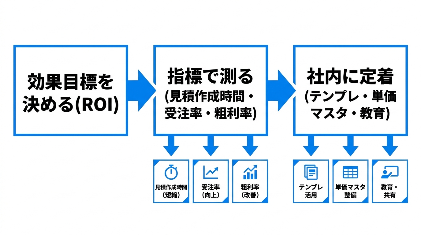 見積ソフト導入後の効果測定と定着の流れ(効果目標→指標で測定→社内定着)を示したフロー図