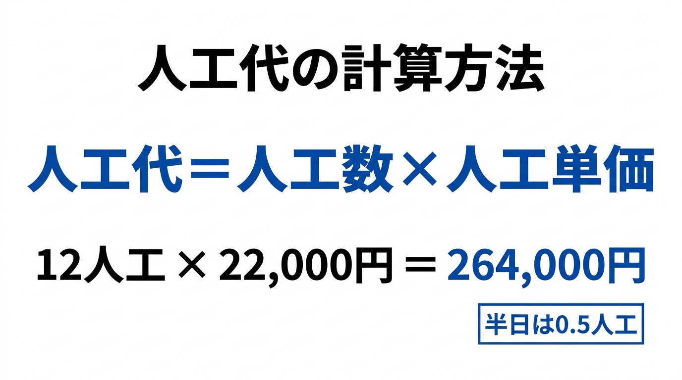 人工代=人工数×人工単価の計算式と12人工×22,000円=264,000円の計算例を示した図