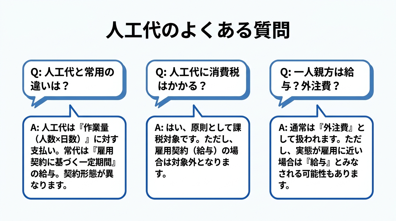 人工代のよくある質問をQとAの吹き出しで示したFAQのイメージ図