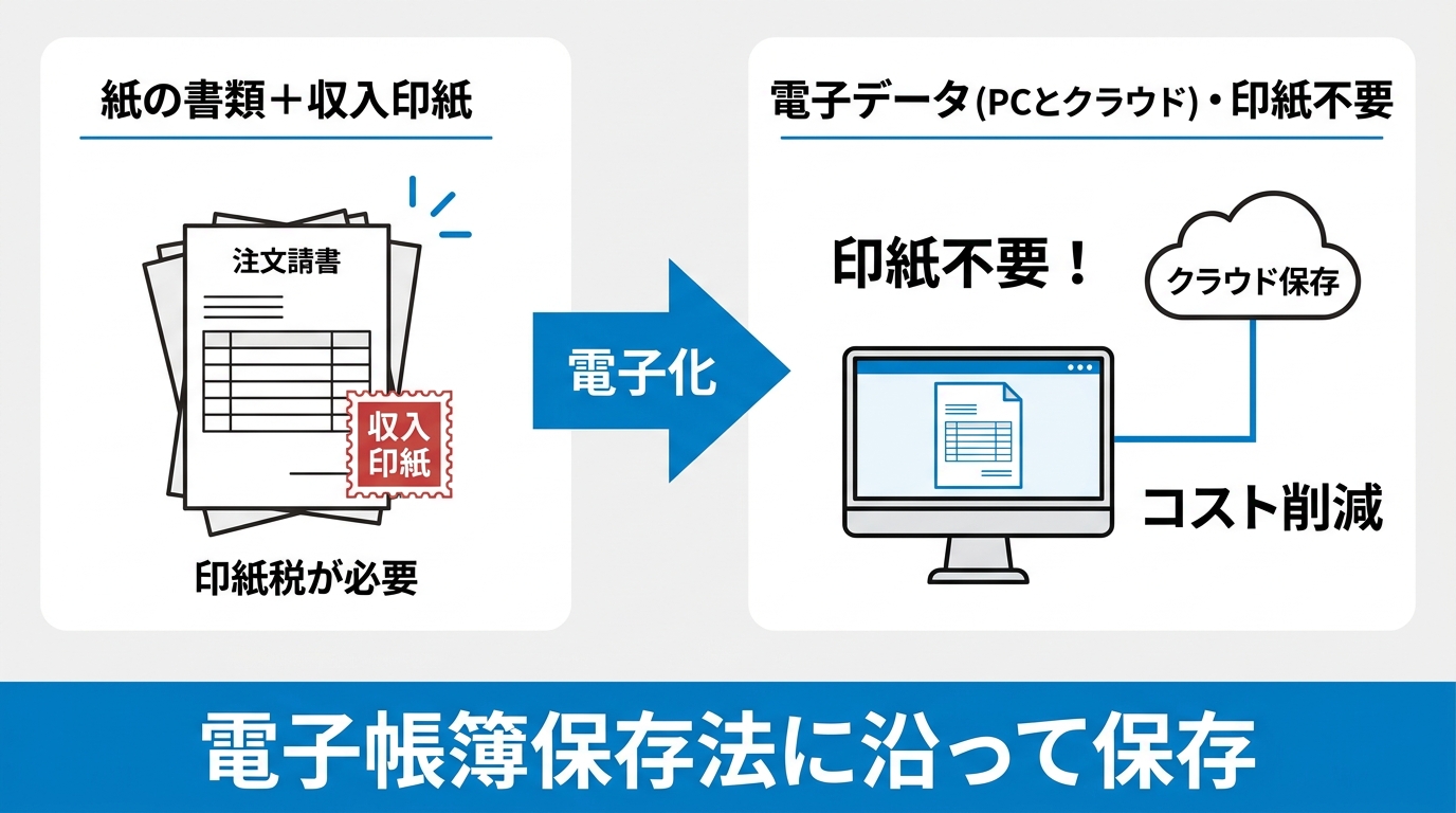 注文請書を紙から電子データへ切り替えると印紙税が不要になり電子帳簿保存法に沿って保存することを示した図