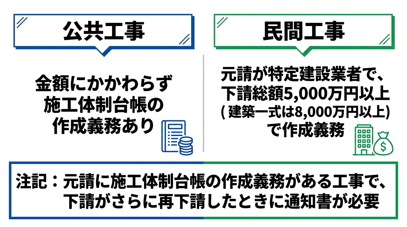 再下請負通知書が必要になる条件を、公共工事（金額不問）と民間工事（下請総額5,000万円・建築一式8,000万円以上）で比較したインフォグラフィック