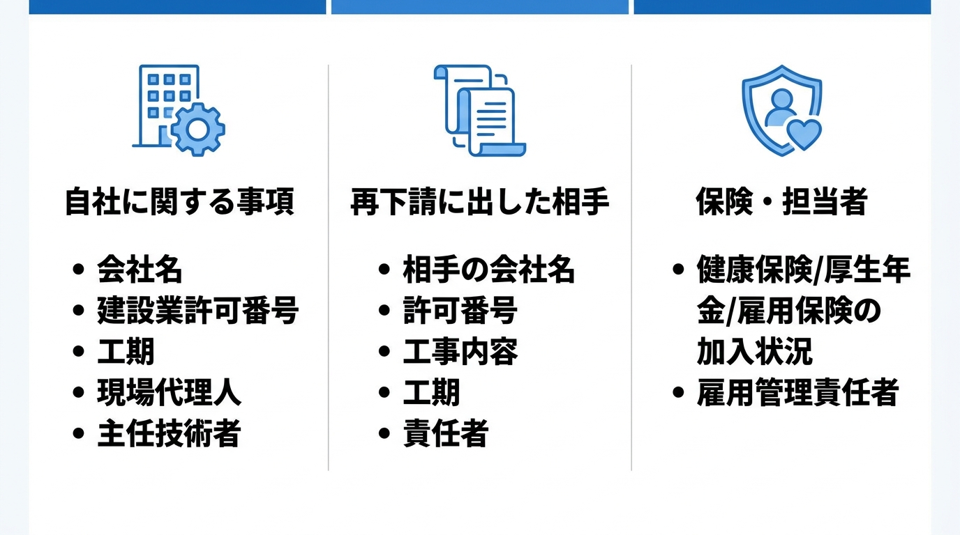 再下請負通知書の記載内容を「自社に関する事項」「再下請に出した相手」「保険・担当者」の3ブロックで整理したインフォグラフィック