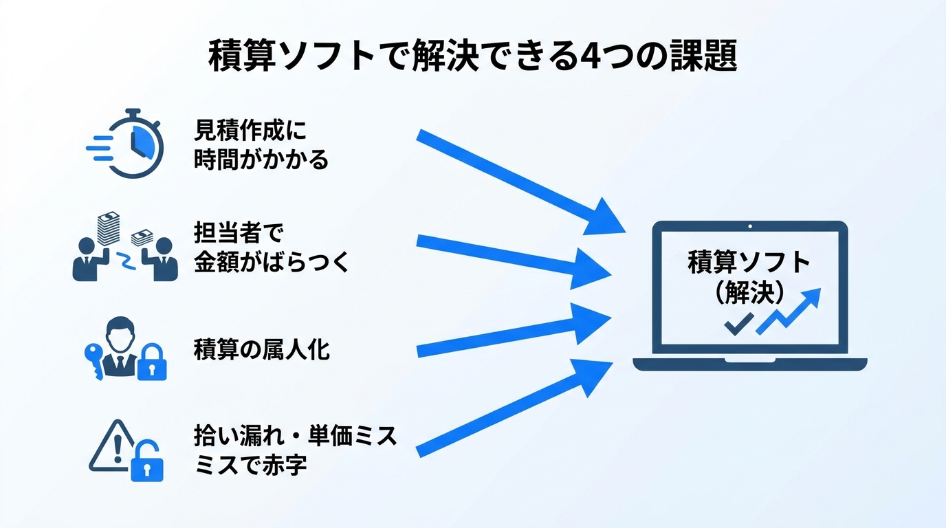 積算ソフトで解決できる課題を示すインフォグラフィック。見積作成の時間、担当者による金額のばらつき、積算の属人化、拾い漏れや単価ミスによる赤字という4つの課題が、ソフト導入という解決策につながる図