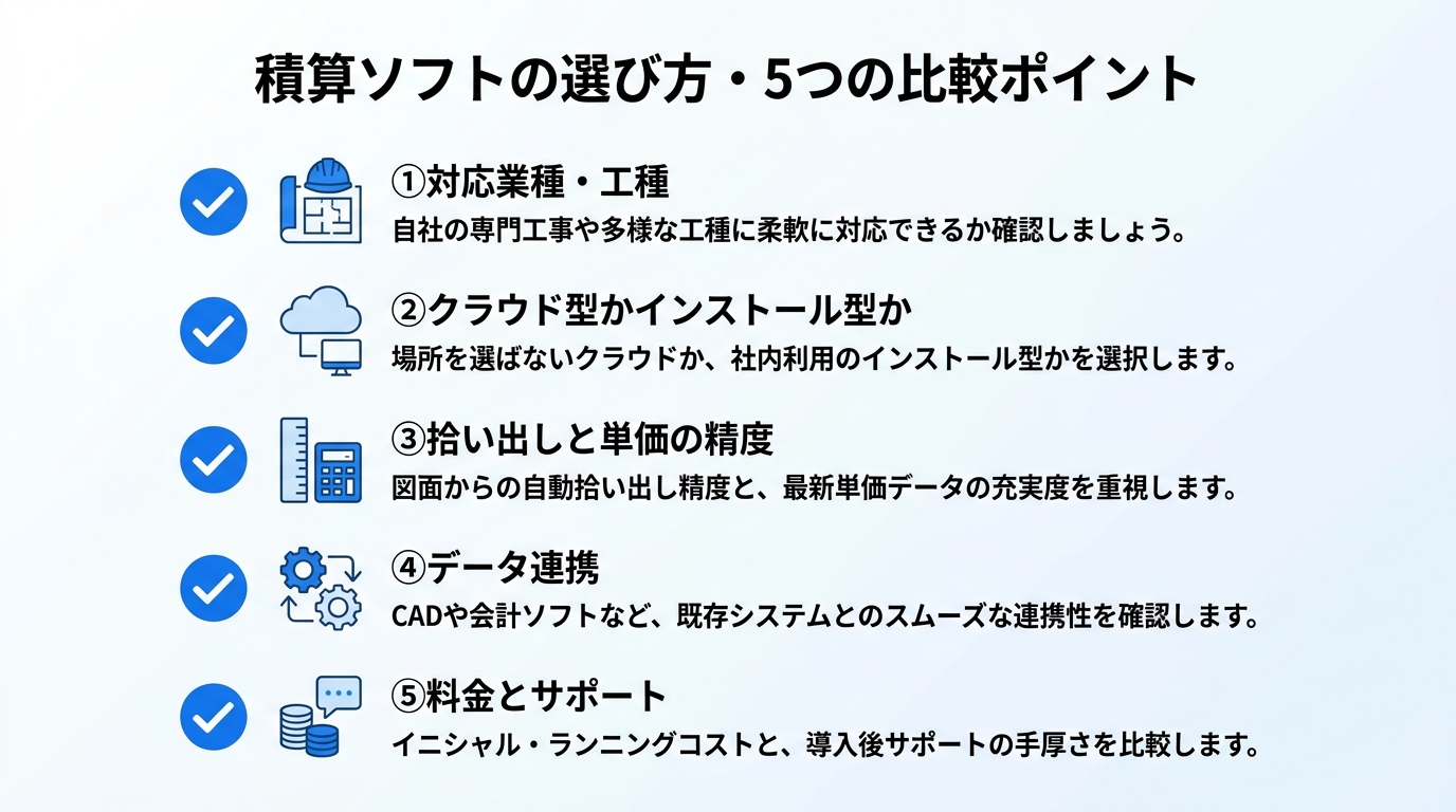 積算ソフトの選び方を整理した5つの比較ポイントのインフォグラフィック。対応業種・工種、クラウド型かインストール型か、拾い出しと単価の精度、データ連携、料金とサポートのバランスをチェックリスト形式で示した図