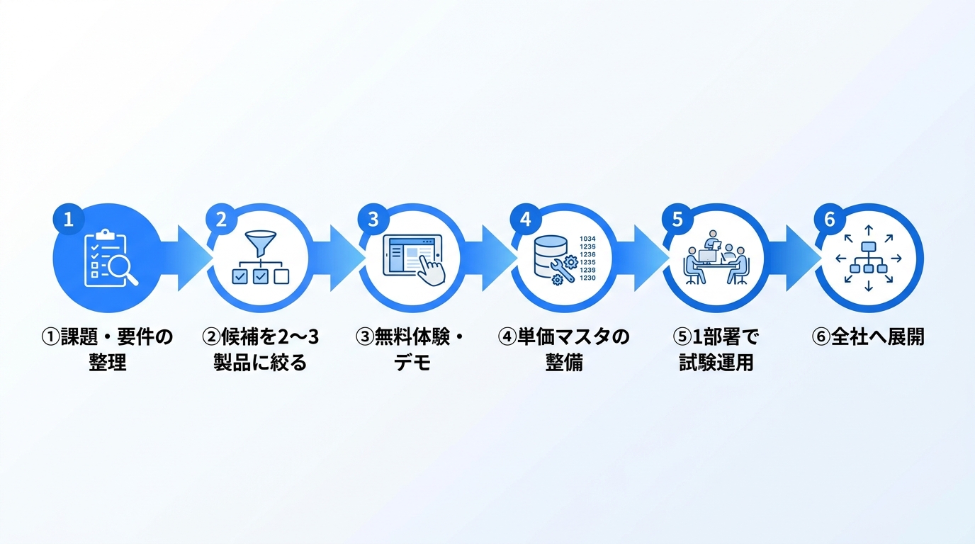 積算ソフト導入の進め方を示すロードマップ型インフォグラフィック。要件整理から候補の絞り込み、無料体験、単価マスタ整備、試験運用、全社展開、補助金活用までのステップを時系列で示した図