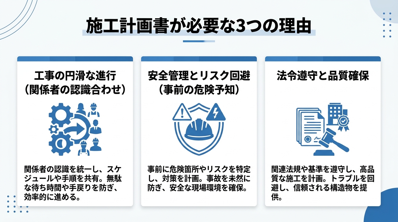 施工計画書が必要な3つの理由(工事の円滑な進行・安全管理とリスク回避・法令遵守と品質確保)を並べた図