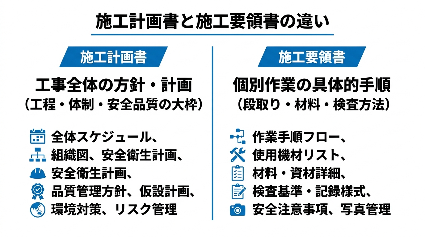 施工計画書(工事全体の計画)と施工要領書(個別作業の手順)の役割とカバー範囲の違いを対比した図