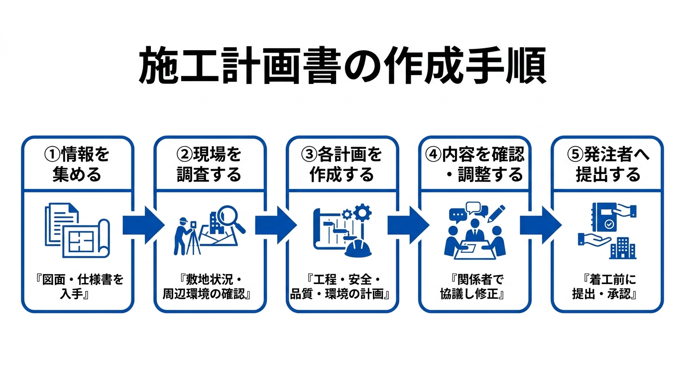 施工計画書の作成手順5ステップ(情報収集→現場調査→各計画の作成→確認→提出)を示したフロー図
