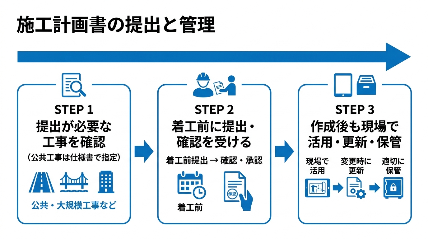 施工計画書の提出と管理の流れ(提出が必要な工事の確認→着工前提出→作成後の更新・保管)を示した図