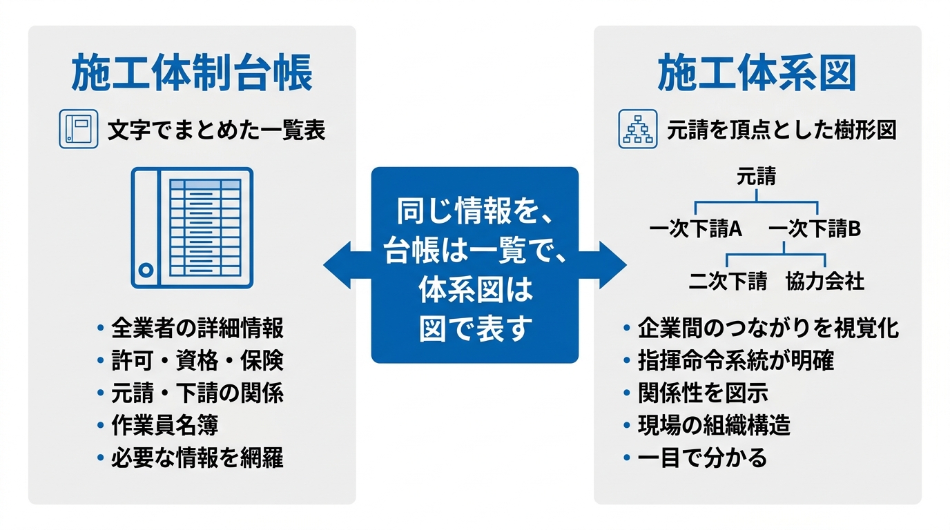 施工体制台帳（文字でまとめた一覧）と施工体系図（元請を頂点とした樹形図）が同じ情報を別の形で表すことを対比したインフォグラフィック