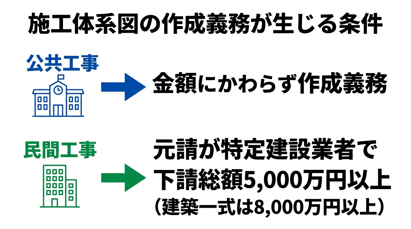 施工体系図の作成義務が生じる条件を、公共工事（金額不問）と民間工事（下請総額5,000万円・建築一式8,000万円以上）で示したインフォグラフィック