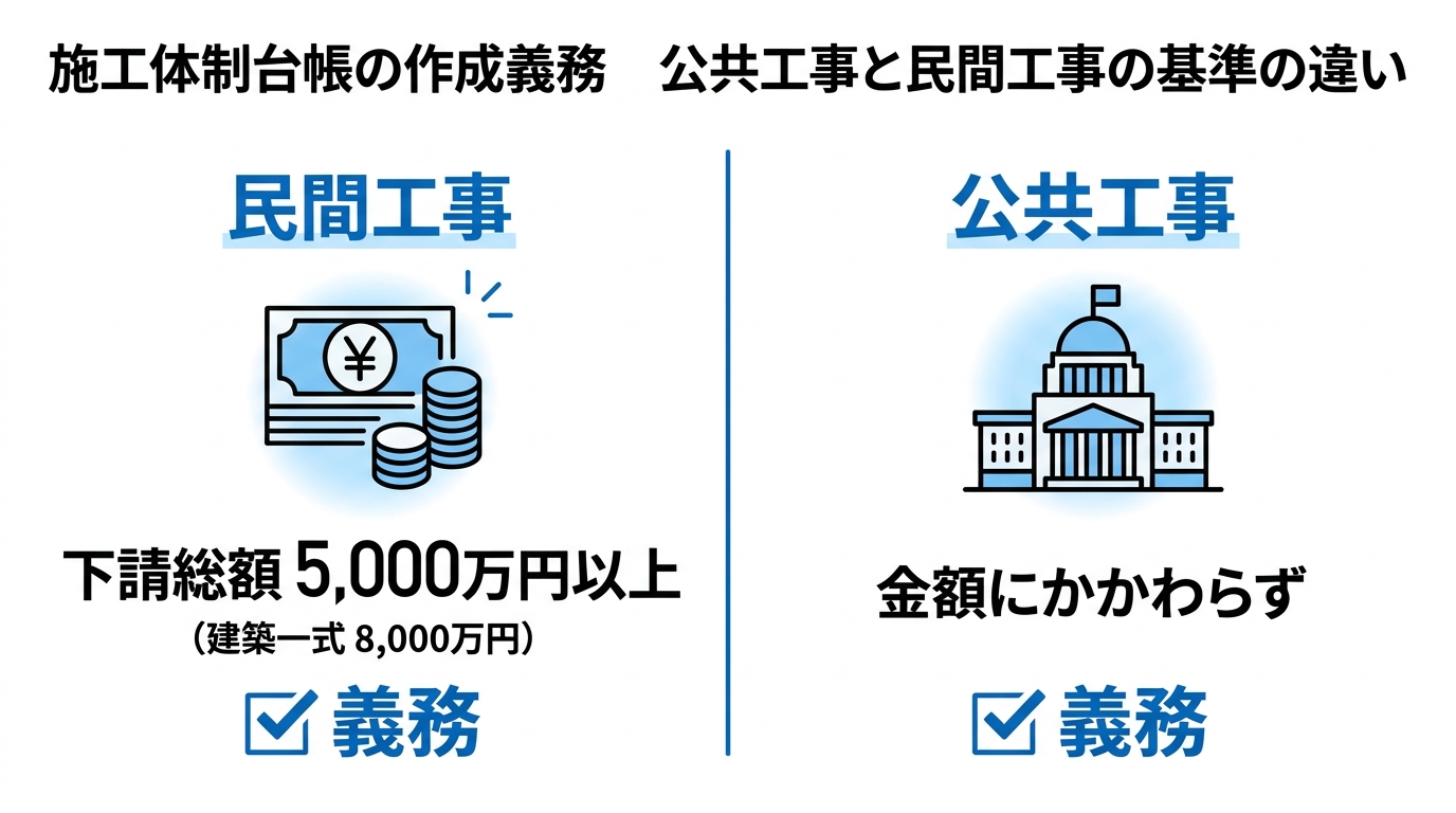 施工体制台帳の作成義務基準を公共工事と民間工事で対比した図（民間は下請総額5000万円以上、公共は金額にかかわらず義務）