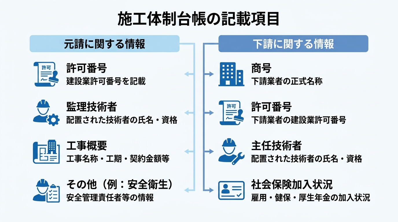 施工体制台帳の記載項目を元請と下請に分けて対比したインフォグラフィック（許可番号・配置技術者・社会保険加入状況など）
