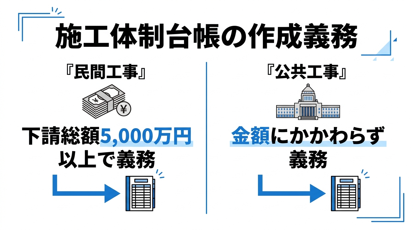 施工体制台帳の作成義務を民間工事と公共工事で対比した図（民間は下請総額5000万円以上、公共は金額にかかわらず義務）