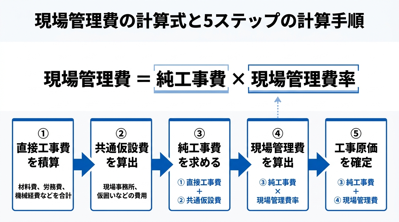 インフォグラフィック：現場管理費の計算式と計算手順