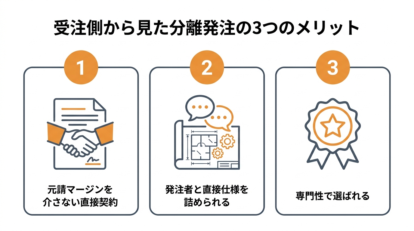受注側から見た分離発注の3つのメリットを示した図（元請マージンを介さない直接契約・発注者と直接仕様を詰められる・専門性で選ばれる）
