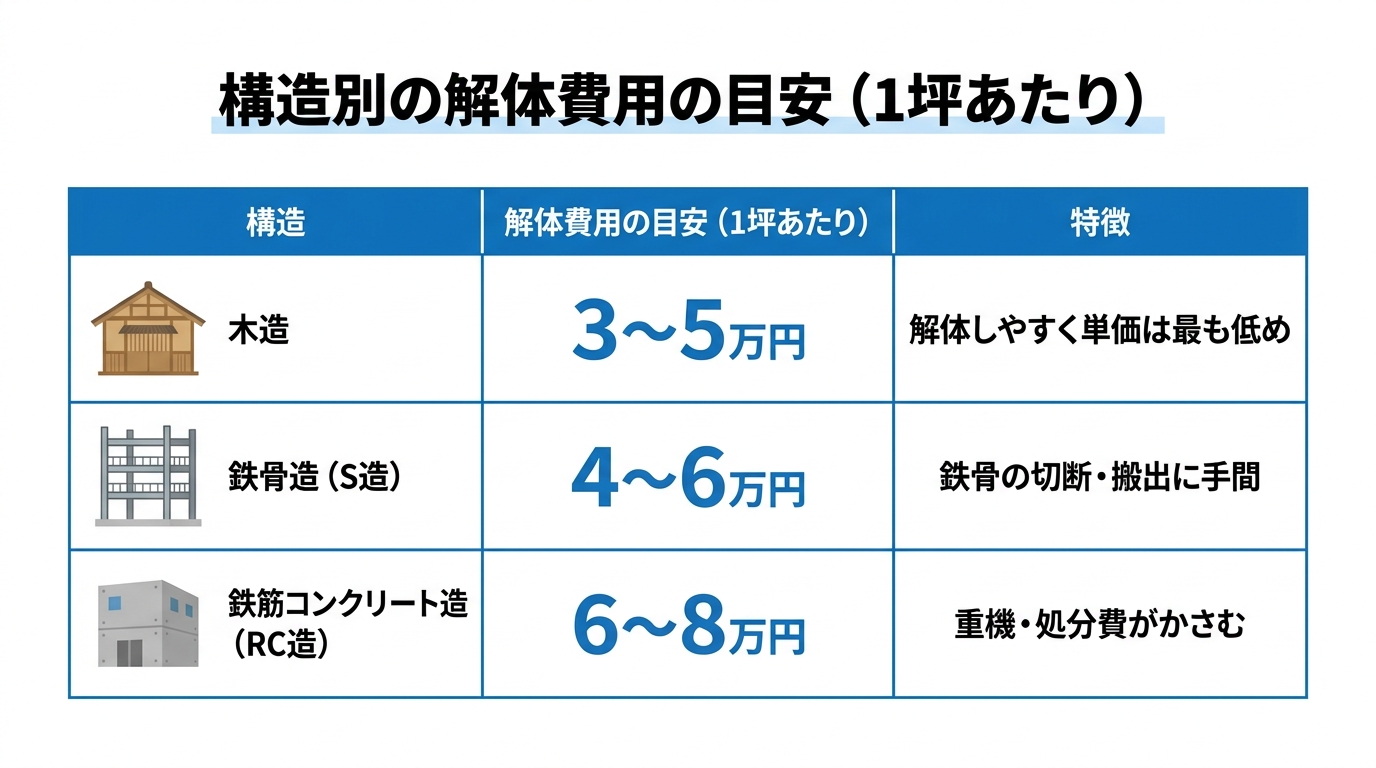 構造別の解体費用の目安を比較した表（木造3〜5万円・鉄骨造4〜6万円・RC造6〜8万円／1坪あたり）