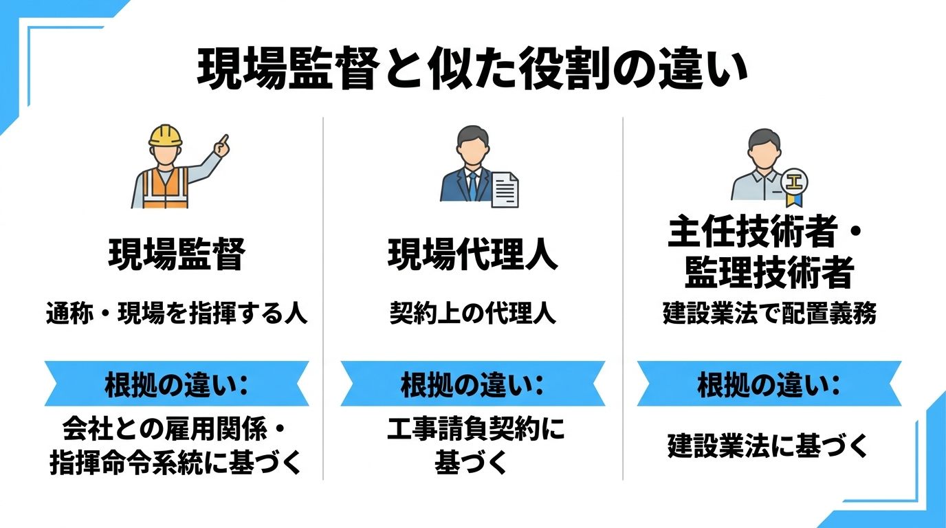 現場監督(通称)・現場代理人(契約上の代理人)・主任技術者/監理技術者(建設業法で配置義務)の違いを並べた比較図