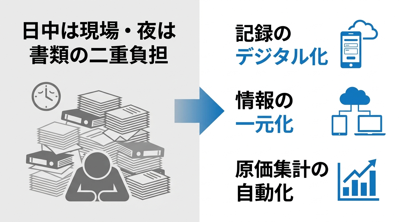 日中は現場・夜は書類の二重負担を、記録のデジタル化・情報の一元化・原価集計の自動化で解決する流れを示した図