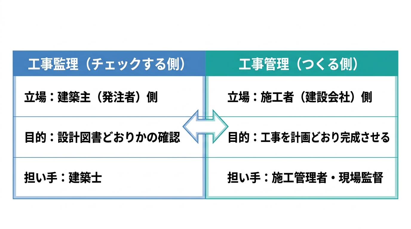 工事監理(チェックする側・建築主側・建築士)と工事管理(つくる側・施工者側・施工管理者)の立場・目的・担い手を左右対比で示した比較表
