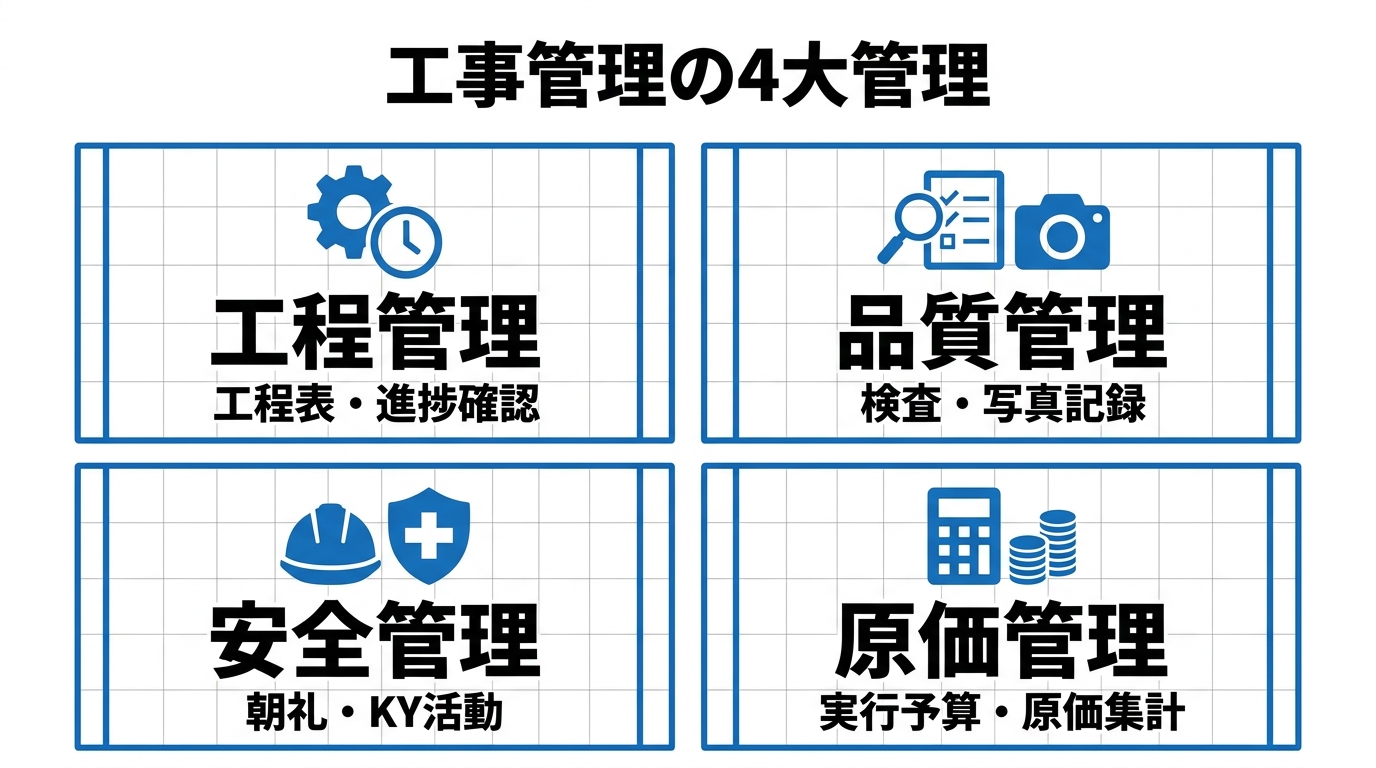 工事管理の4大管理(工程管理・品質管理・安全管理・原価管理)をアイコン付きの4カードで示した図