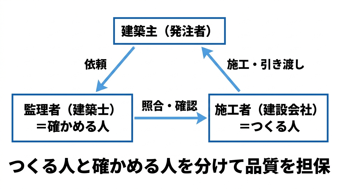 建築主・監理者・施工者の三者関係と、つくる人と確かめる人を分けて品質を担保する仕組みを示したフロー図