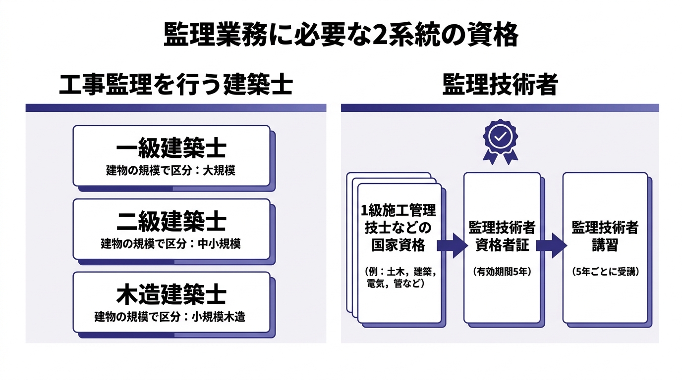 工事監理を行う建築士(一級・二級・木造)と監理技術者(国家資格→資格者証→講習)の2系統の資格を並べた比較図