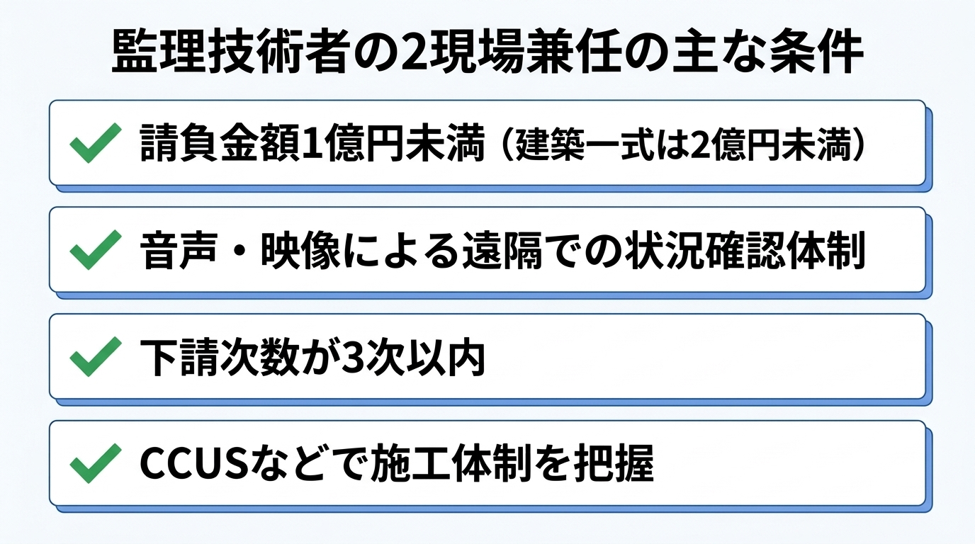 監理技術者が2現場を兼任できる4条件(請負金額1億円未満・遠隔確認体制・下請次数3次以内・CCUSでの施工体制把握)のチェックリスト