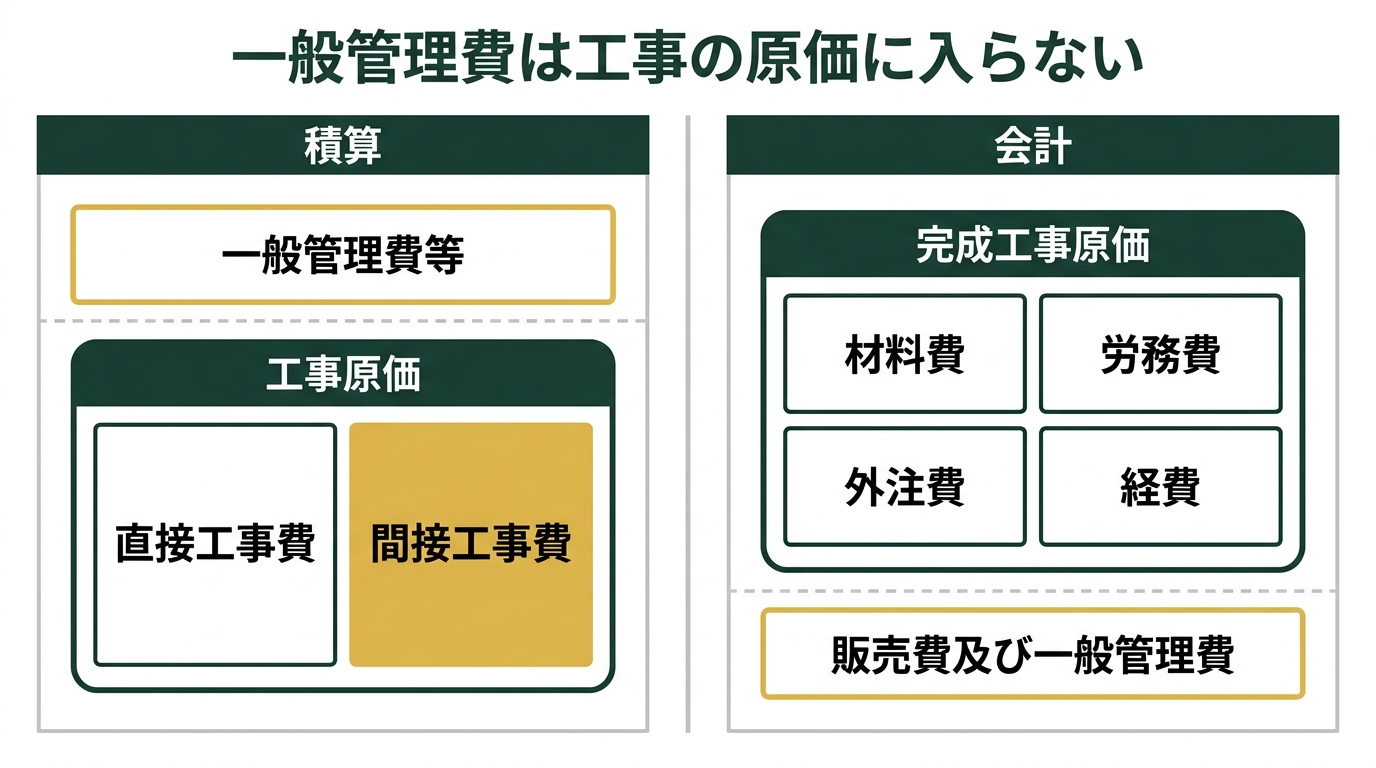 積算では一般管理費等が工事原価の外にあり、会計でも完成工事原価は材料費・労務費・外注費・経費の4区分で一般管理費を含まないことを示した対比図