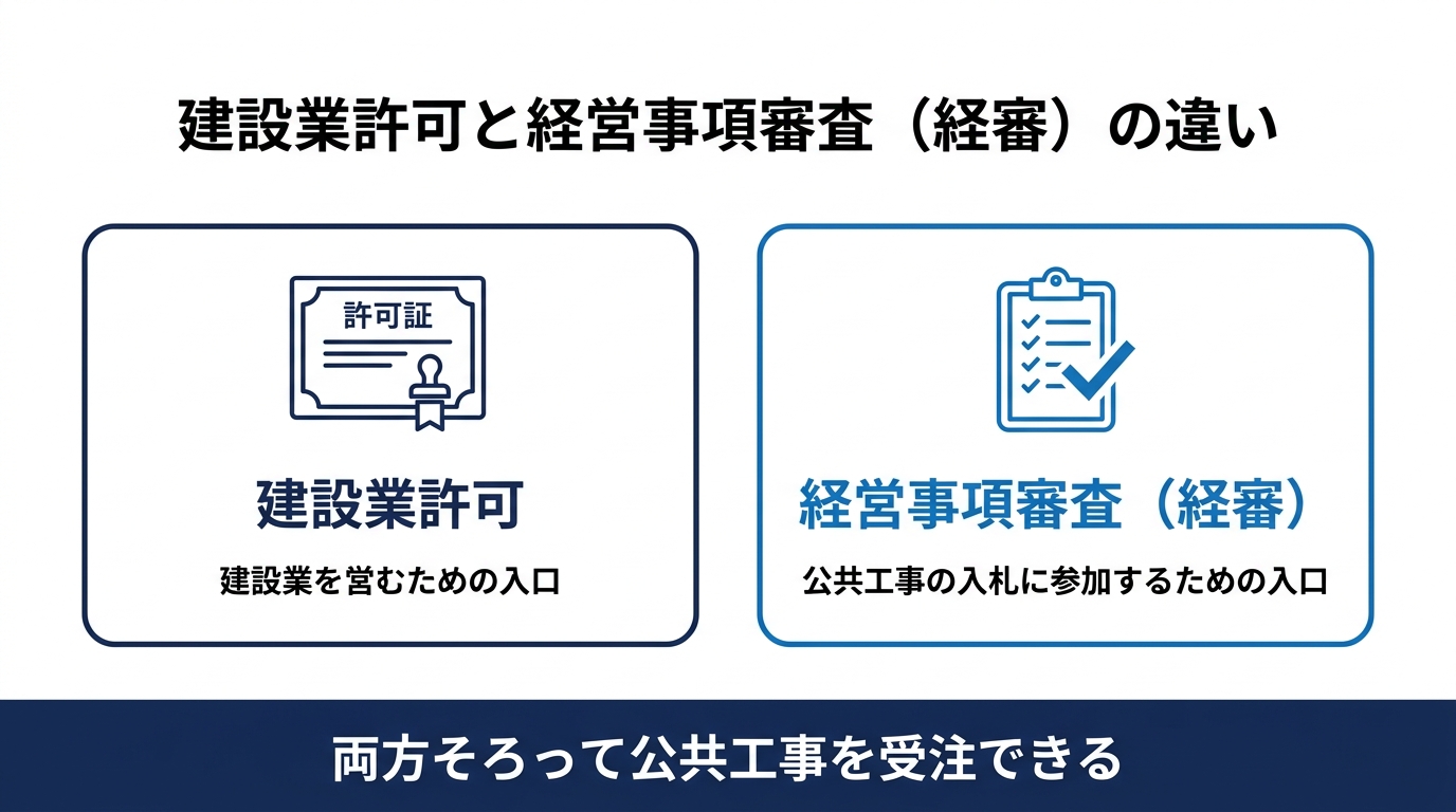 建設業許可と経審の役割の違いを左右2カラムで対比した図（許可は建設業を営む入口、経審は公共工事入札の入口）