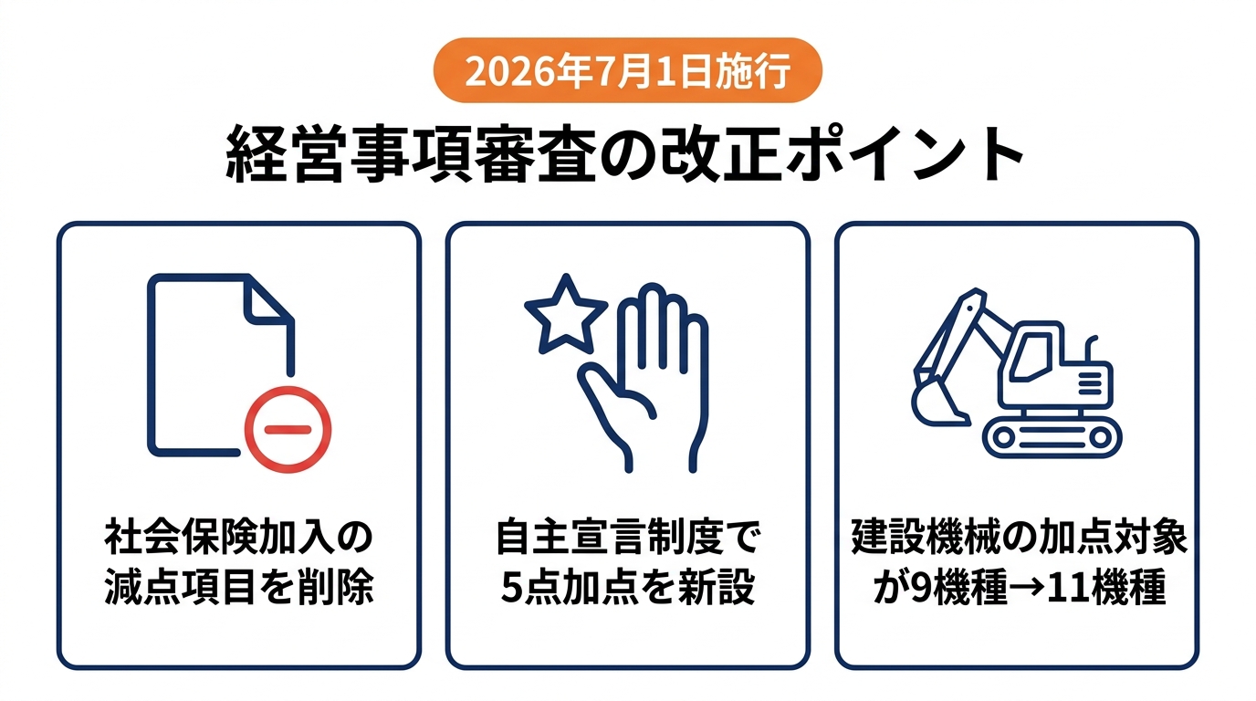 2026年7月1日施行の経審改正3点（社会保険の減点項目削除・自主宣言制度5点加点の新設・建設機械9機種から11機種へ拡大）を並べたインフォグラフィック