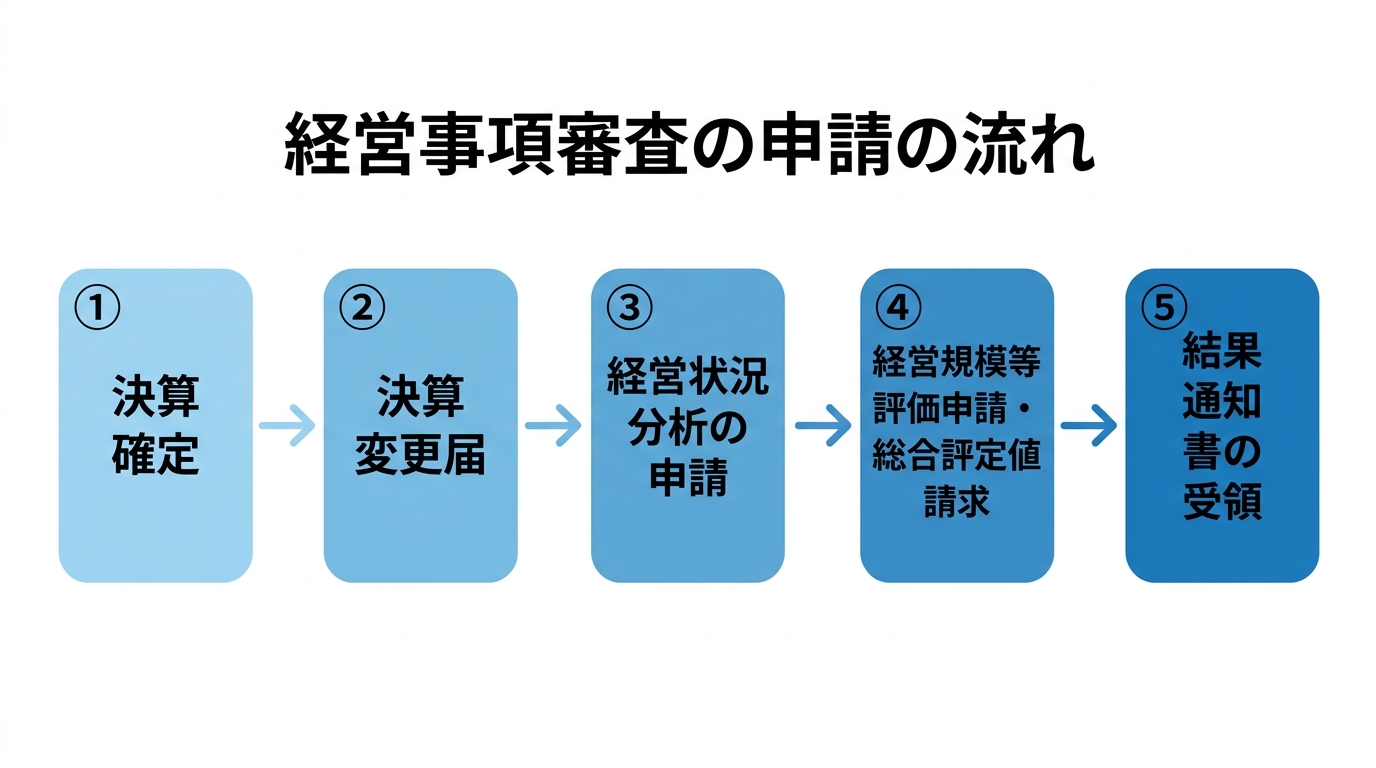 経審の申請手順を示す5ステップのフロー図（決算確定→決算変更届→経営状況分析の申請→経営規模等評価申請・総合評定値請求→結果通知書の受領）