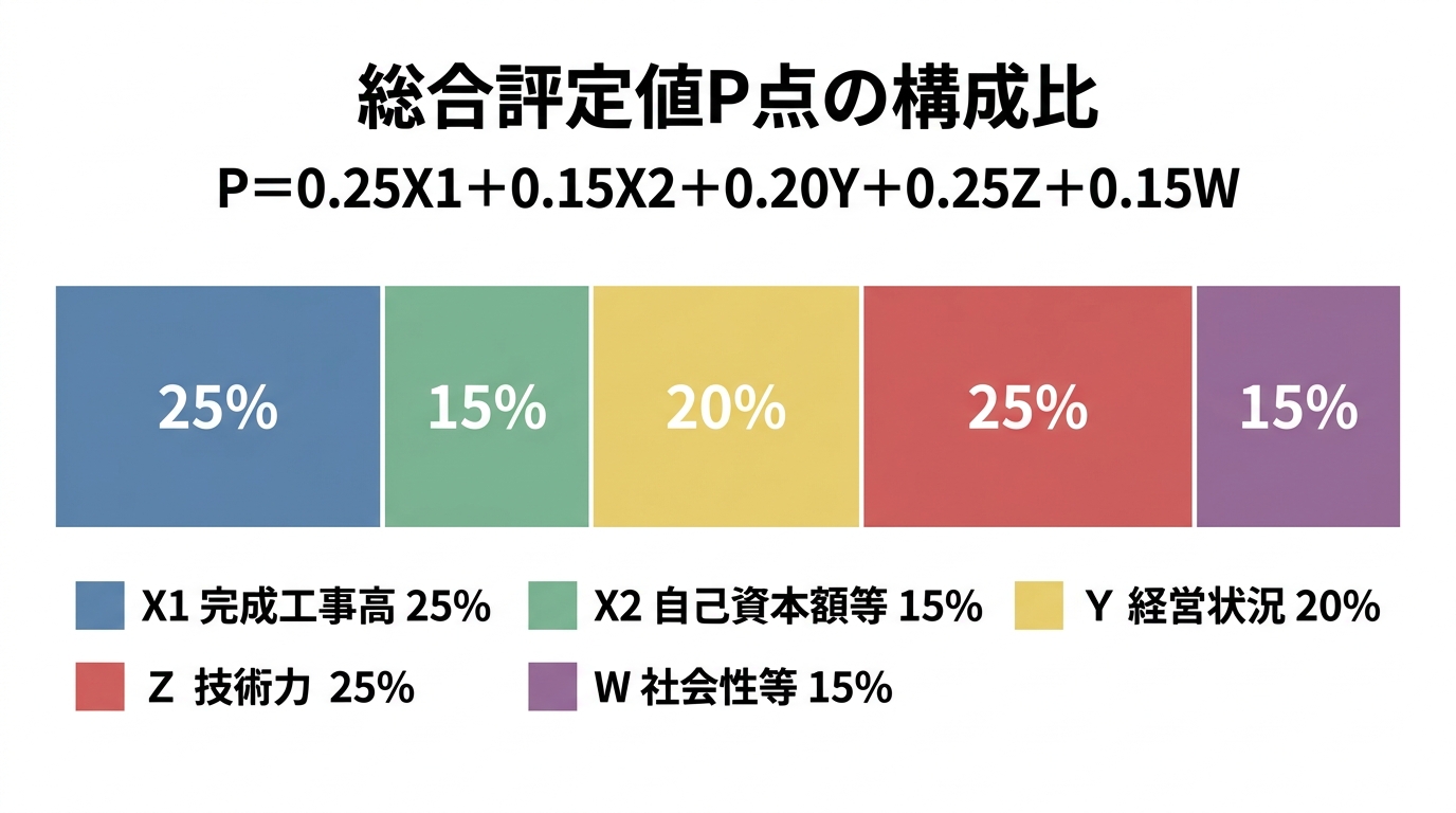 総合評定値P点の構成比を示す積み上げ帯グラフ（X1完成工事高25%、X2自己資本額等15%、Y経営状況20%、Z技術力25%、W社会性等15%）と計算式
