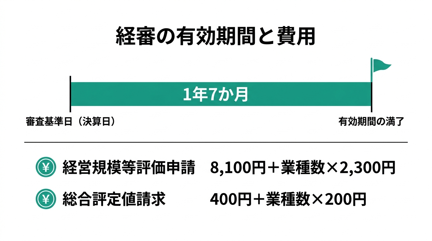 審査基準日から1年7か月の有効期間を示すタイムラインと、経営規模等評価申請・総合評定値請求の手数料を並べた図