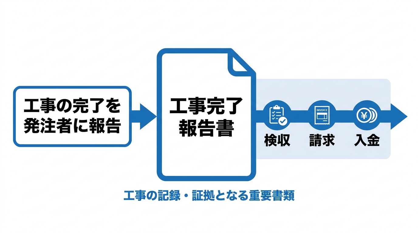 工事完了報告書の役割を示す図解。発注者への完了報告から検収・請求・入金への流れ