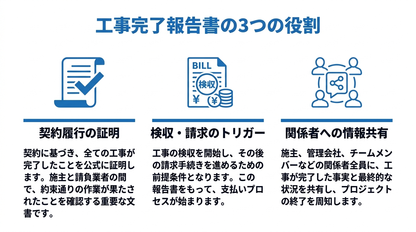 工事完了報告書の3つの役割。契約履行の証明、検収・請求のトリガー、関係者への情報共有