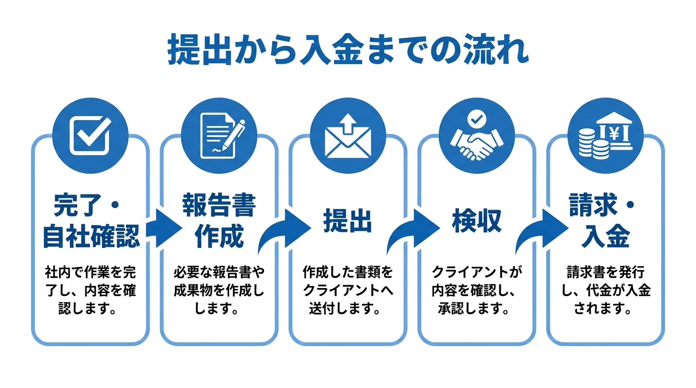 提出から入金までの5ステップ。完了確認、報告書作成、提出、検収、請求・入金の流れ図