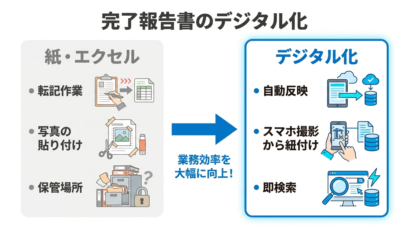 紙・エクセル管理とデジタル化の比較図。自動反映やスマホ撮影からの紐付け、即検索を青で強調
