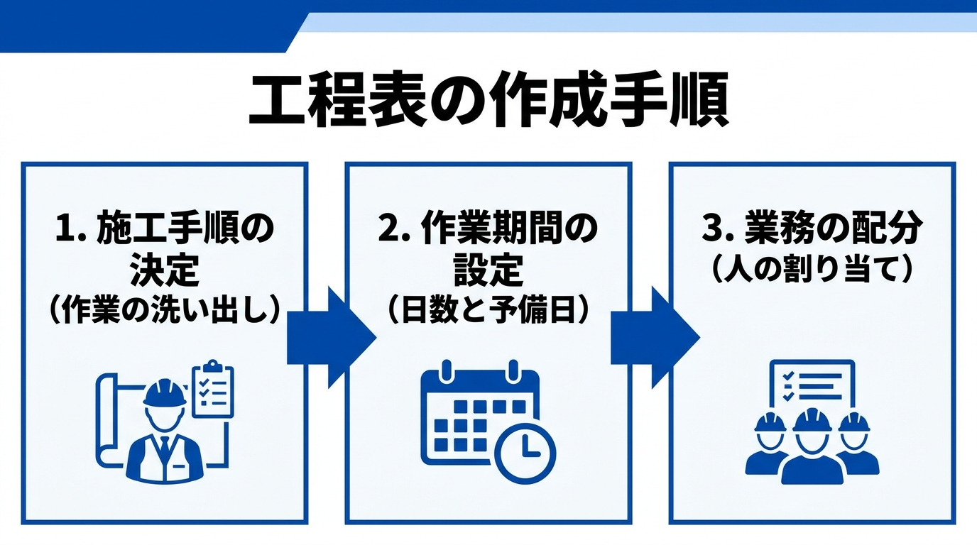 工程表作成の3ステップ（施工手順の決定→作業期間の設定→業務の配分）を示すフロー図
