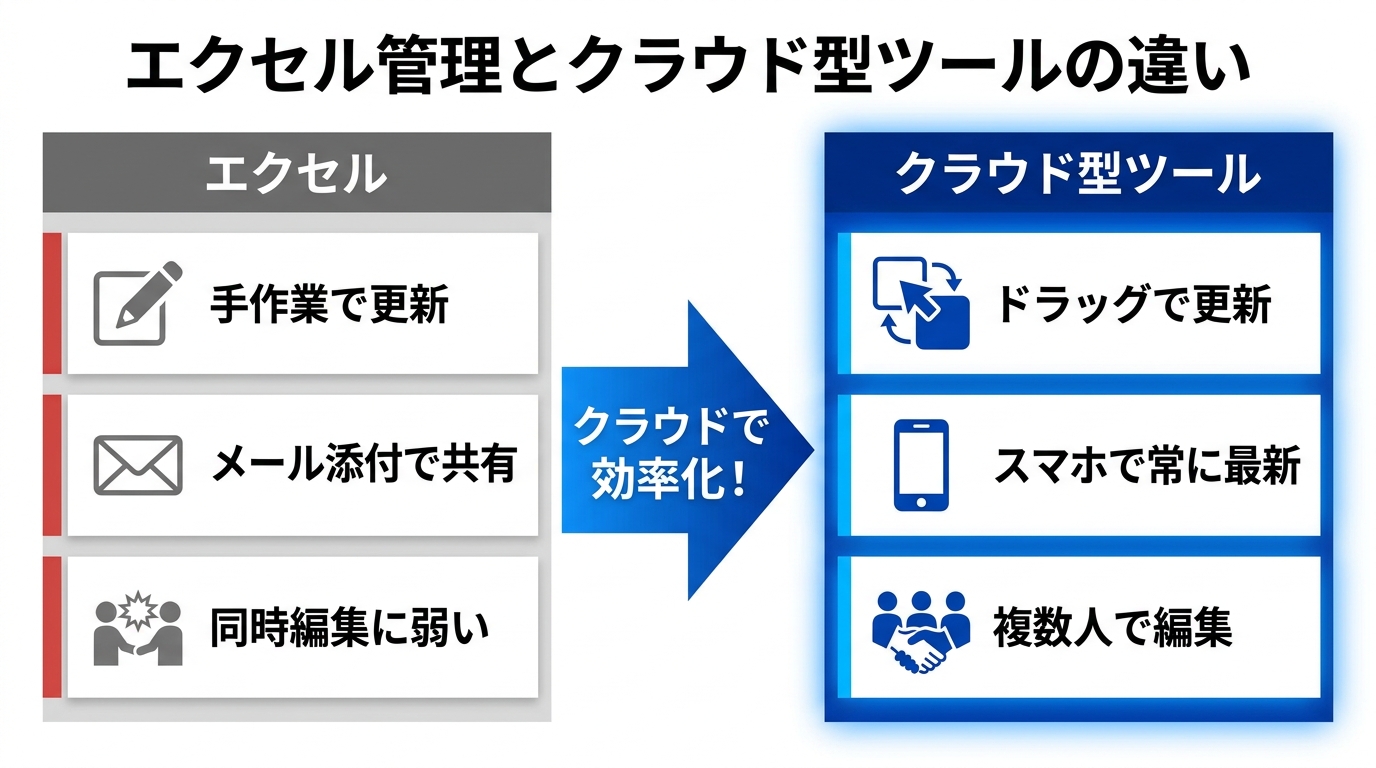 エクセル管理とクラウド型工程管理ツールの違いを左右で比較した図解