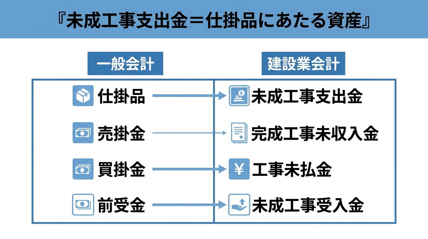 一般会計と建設業会計の勘定科目の対応表（仕掛品＝未成工事支出金、前受金＝未成工事受入金など）を示した図