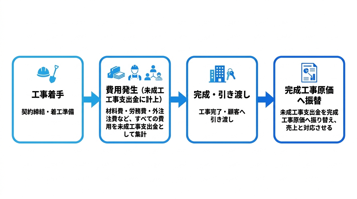 工事着手から費用発生（未成工事支出金）、完成・引き渡し、完成工事原価への振替までの仕訳の流れを示すフロー図