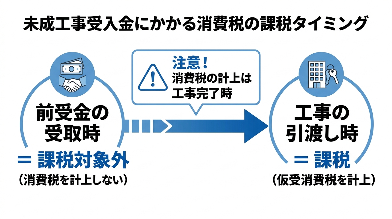 前受金の受取時は課税対象外、引渡し時に課税という消費税のタイミングを示したタイムライン図
