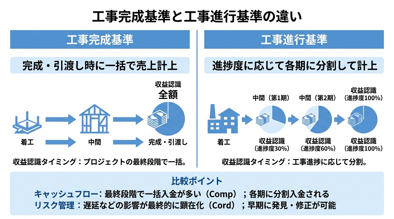 工事完成基準（完成時に一括計上）と工事進行基準（進捗度に応じ分割計上）を左右で対比した図