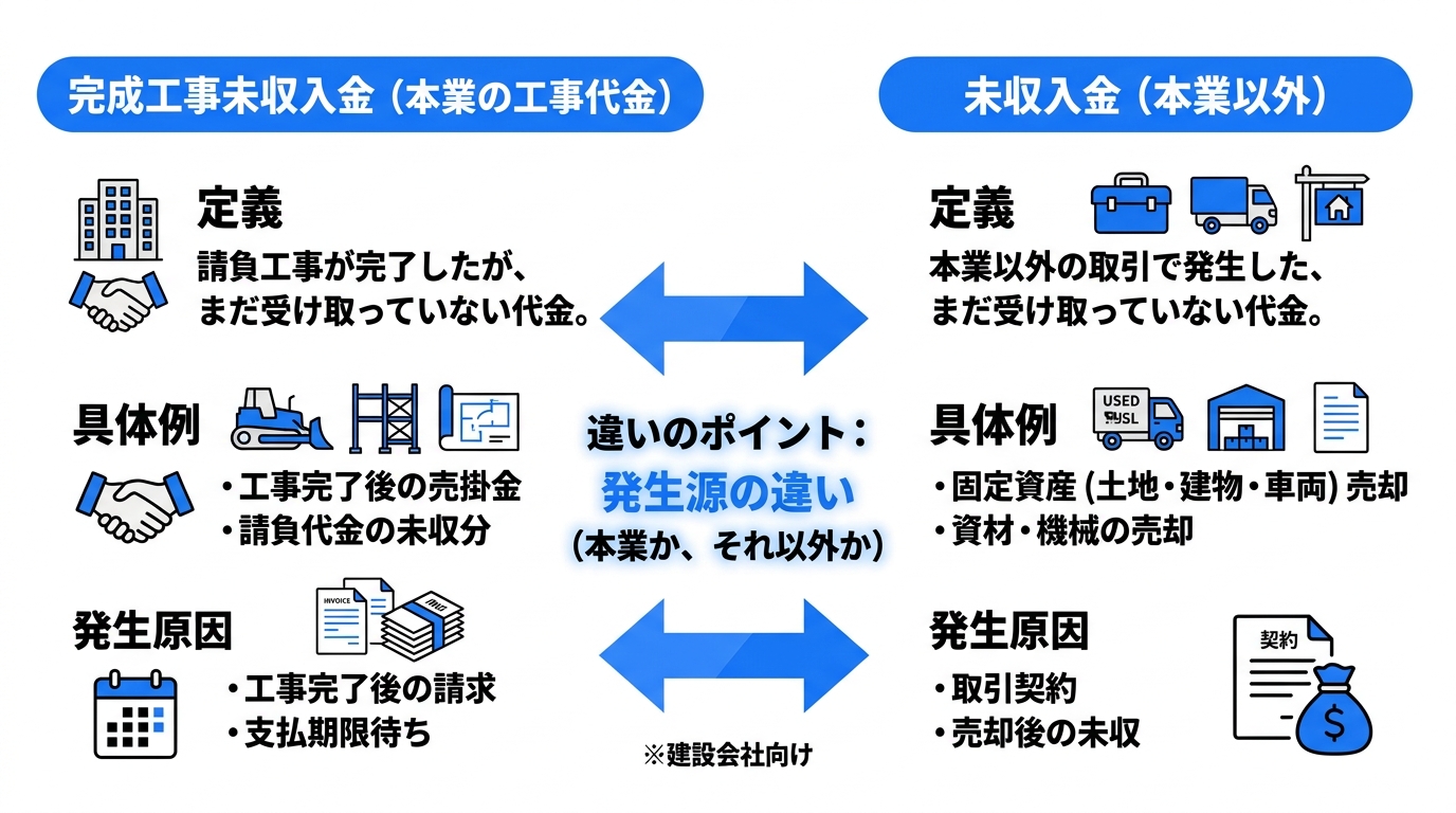 完成工事未収入金(本業)と未収入金(本業以外)の定義・具体例・発生原因を左右で対比したインフォグラフィック