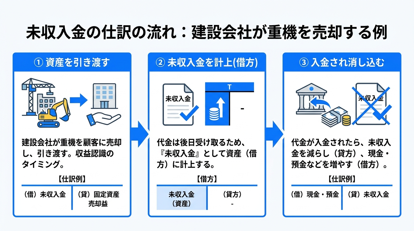 資産の引き渡し→未収入金の計上→入金・消し込みという仕訳の3ステップを示したフロー図